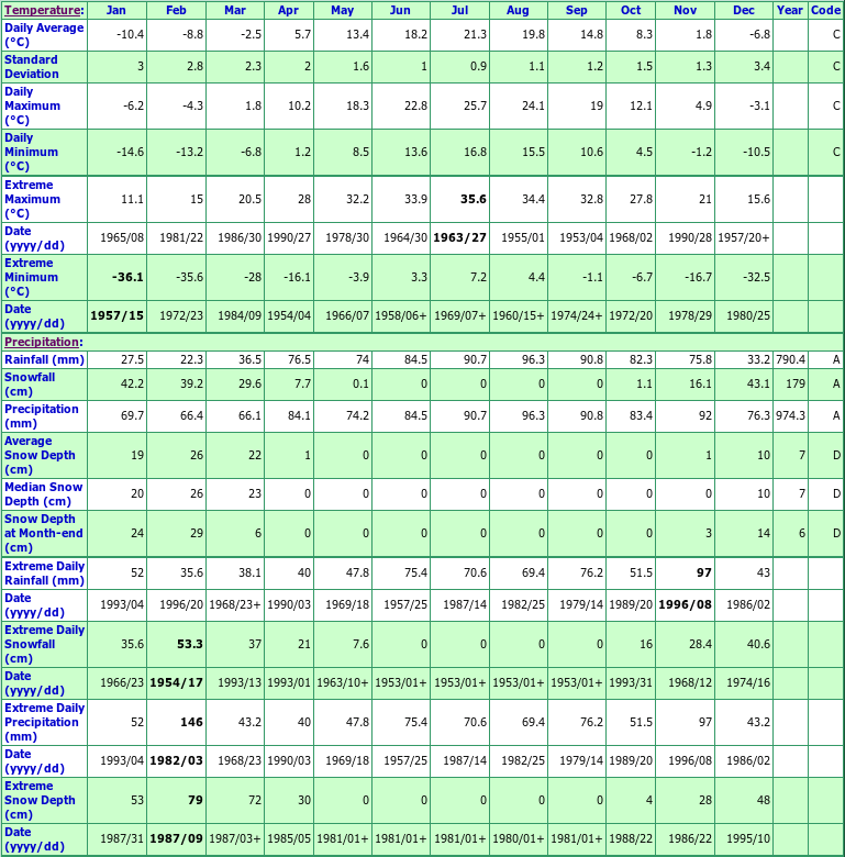 Ste Genevieve Climate Data Chart